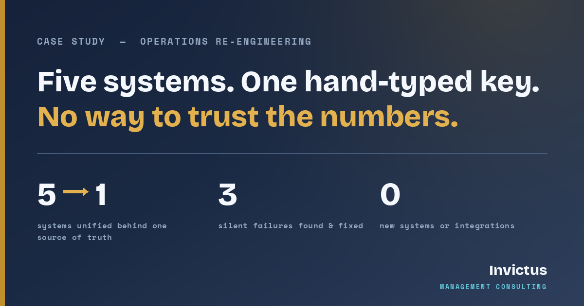 Case study: operations re-engineering — five systems rebuilt into one source of truth